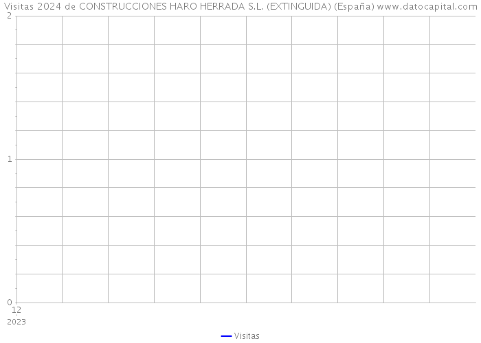 Visitas 2024 de CONSTRUCCIONES HARO HERRADA S.L. (EXTINGUIDA) (España) 
