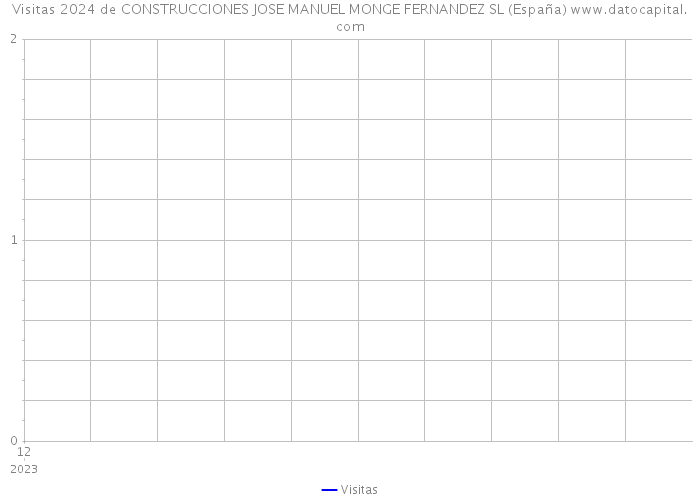 Visitas 2024 de CONSTRUCCIONES JOSE MANUEL MONGE FERNANDEZ SL (España) 