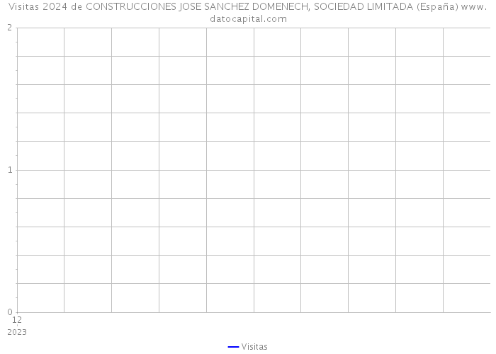Visitas 2024 de CONSTRUCCIONES JOSE SANCHEZ DOMENECH, SOCIEDAD LIMITADA (España) 