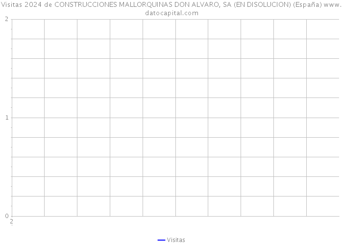 Visitas 2024 de CONSTRUCCIONES MALLORQUINAS DON ALVARO, SA (EN DISOLUCION) (España) 