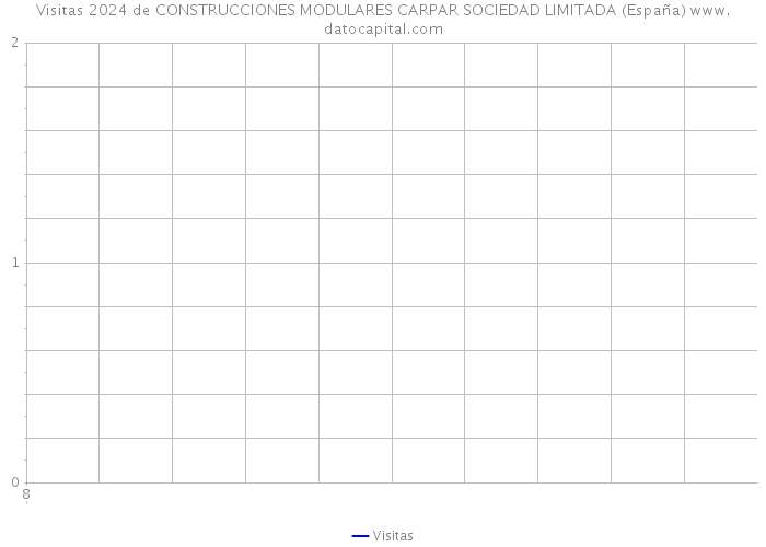 Visitas 2024 de CONSTRUCCIONES MODULARES CARPAR SOCIEDAD LIMITADA (España) 