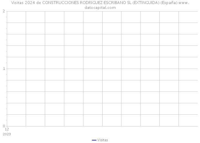 Visitas 2024 de CONSTRUCCIONES RODRIGUEZ ESCRIBANO SL (EXTINGUIDA) (España) 