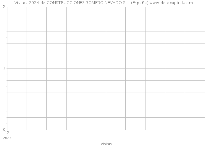 Visitas 2024 de CONSTRUCCIONES ROMERO NEVADO S.L. (España) 