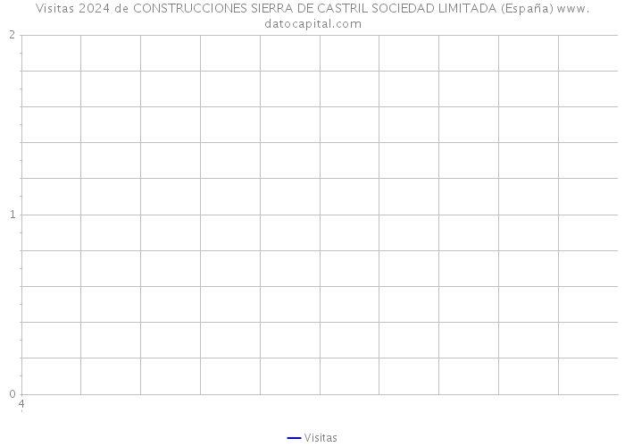Visitas 2024 de CONSTRUCCIONES SIERRA DE CASTRIL SOCIEDAD LIMITADA (España) 