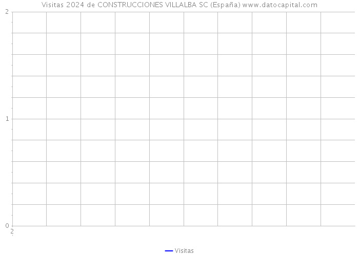 Visitas 2024 de CONSTRUCCIONES VILLALBA SC (España) 