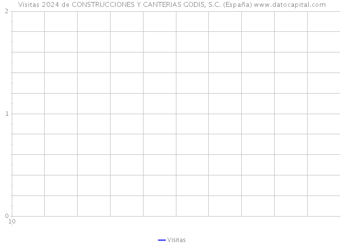 Visitas 2024 de CONSTRUCCIONES Y CANTERIAS GODIS, S.C. (España) 