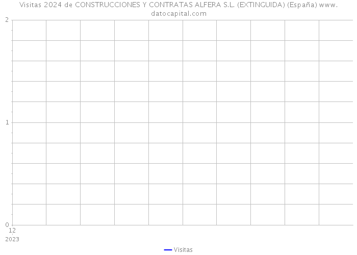 Visitas 2024 de CONSTRUCCIONES Y CONTRATAS ALFERA S.L. (EXTINGUIDA) (España) 