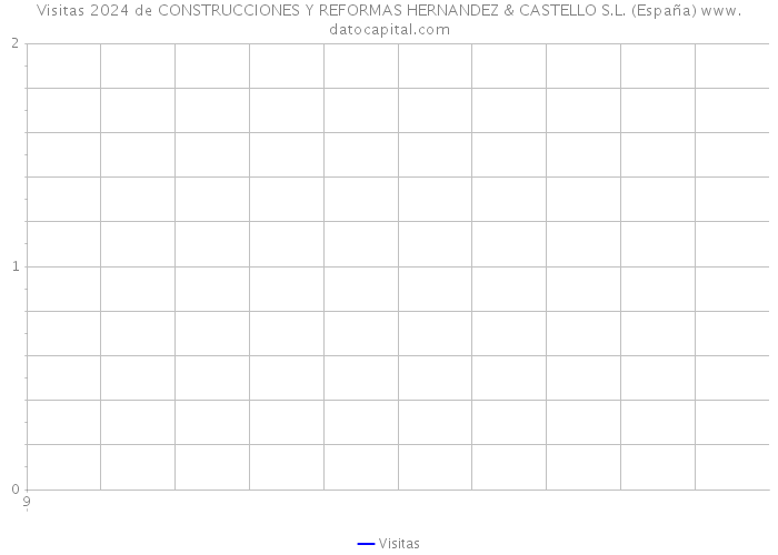 Visitas 2024 de CONSTRUCCIONES Y REFORMAS HERNANDEZ & CASTELLO S.L. (España) 