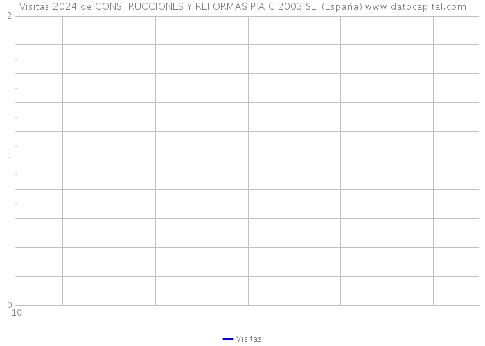Visitas 2024 de CONSTRUCCIONES Y REFORMAS P A C 2003 SL. (España) 