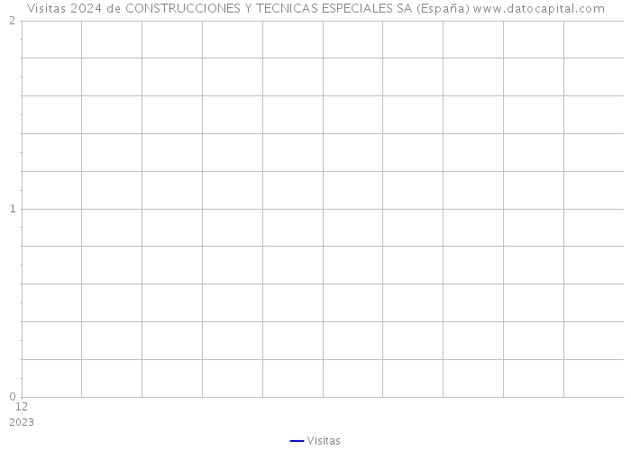 Visitas 2024 de CONSTRUCCIONES Y TECNICAS ESPECIALES SA (España) 