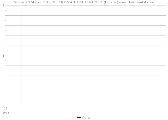 Visitas 2024 de CONSTRUCCIONS ANTONI-GERARD SL (España) 