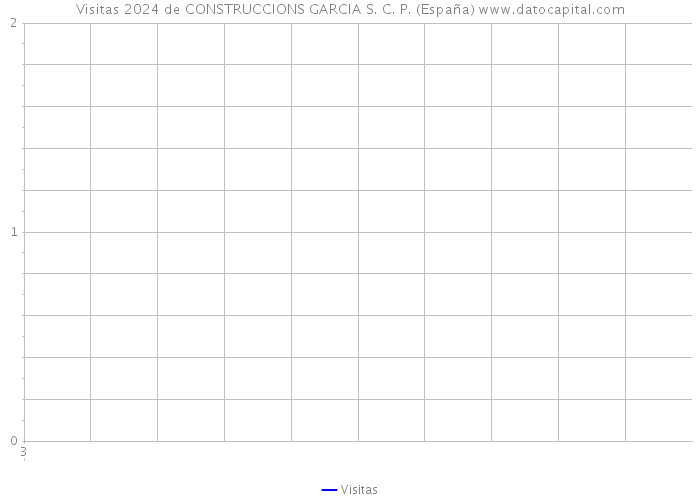 Visitas 2024 de CONSTRUCCIONS GARCIA S. C. P. (España) 