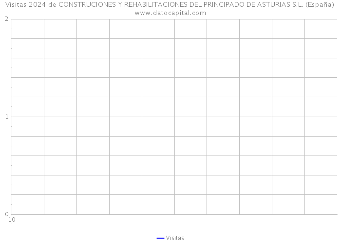 Visitas 2024 de CONSTRUCIONES Y REHABILITACIONES DEL PRINCIPADO DE ASTURIAS S.L. (España) 