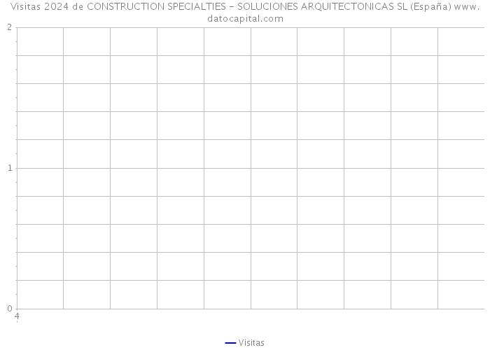 Visitas 2024 de CONSTRUCTION SPECIALTIES - SOLUCIONES ARQUITECTONICAS SL (España) 