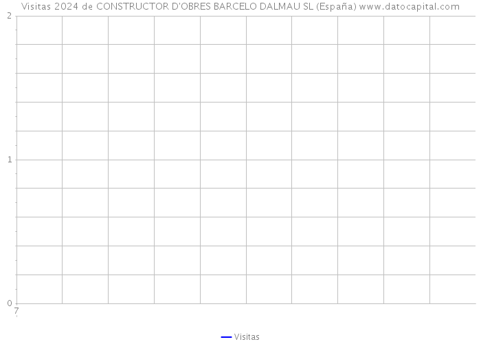 Visitas 2024 de CONSTRUCTOR D'OBRES BARCELO DALMAU SL (España) 