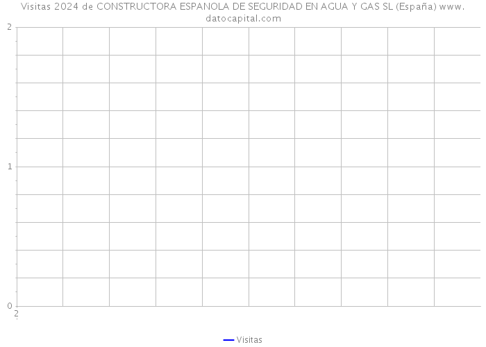Visitas 2024 de CONSTRUCTORA ESPANOLA DE SEGURIDAD EN AGUA Y GAS SL (España) 