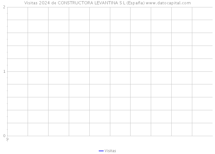 Visitas 2024 de CONSTRUCTORA LEVANTINA S L (España) 