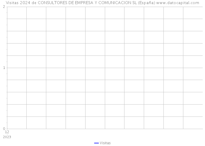 Visitas 2024 de CONSULTORES DE EMPRESA Y COMUNICACION SL (España) 
