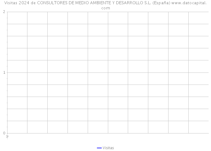 Visitas 2024 de CONSULTORES DE MEDIO AMBIENTE Y DESARROLLO S.L. (España) 