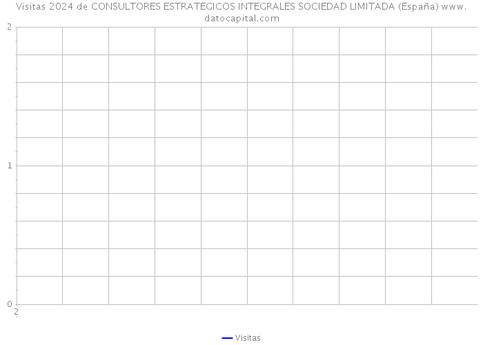 Visitas 2024 de CONSULTORES ESTRATEGICOS INTEGRALES SOCIEDAD LIMITADA (España) 