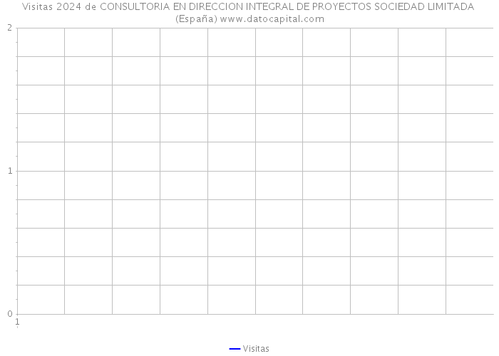 Visitas 2024 de CONSULTORIA EN DIRECCION INTEGRAL DE PROYECTOS SOCIEDAD LIMITADA (España) 