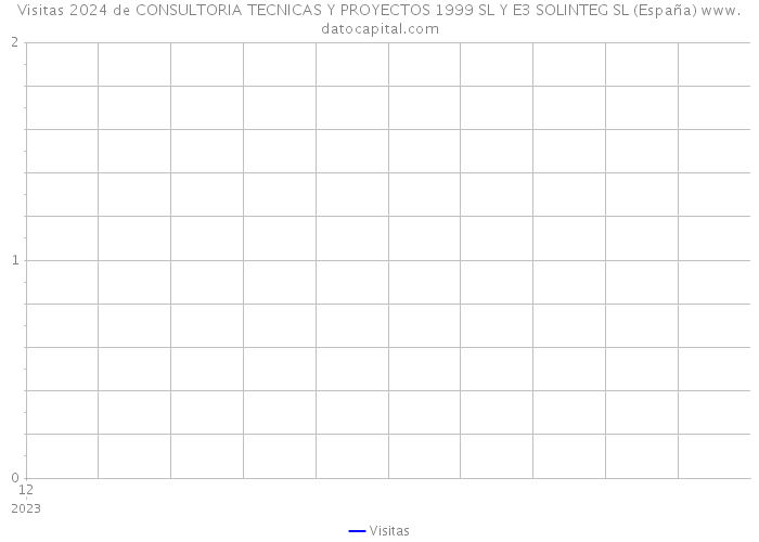 Visitas 2024 de CONSULTORIA TECNICAS Y PROYECTOS 1999 SL Y E3 SOLINTEG SL (España) 