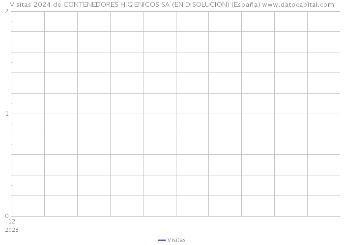 Visitas 2024 de CONTENEDORES HIGIENICOS SA (EN DISOLUCION) (España) 
