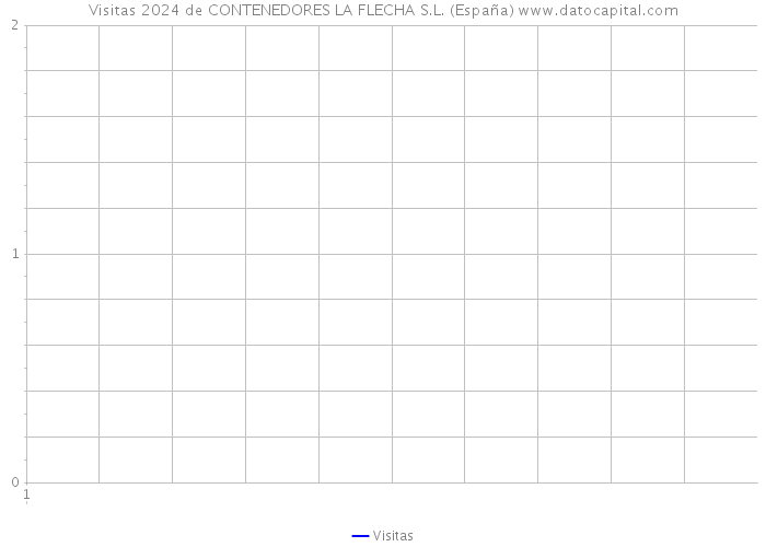 Visitas 2024 de CONTENEDORES LA FLECHA S.L. (España) 