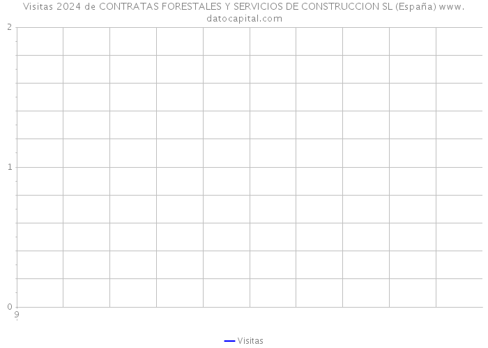 Visitas 2024 de CONTRATAS FORESTALES Y SERVICIOS DE CONSTRUCCION SL (España) 