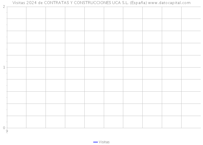 Visitas 2024 de CONTRATAS Y CONSTRUCCIONES UCA S.L. (España) 
