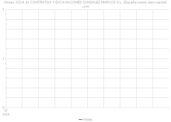 Visitas 2024 de CONTRATAS Y EXCAVACIONES GONZALEZ MARCOS S.L. (España) 