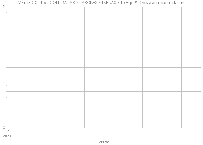 Visitas 2024 de CONTRATAS Y LABORES MINERAS S L (España) 