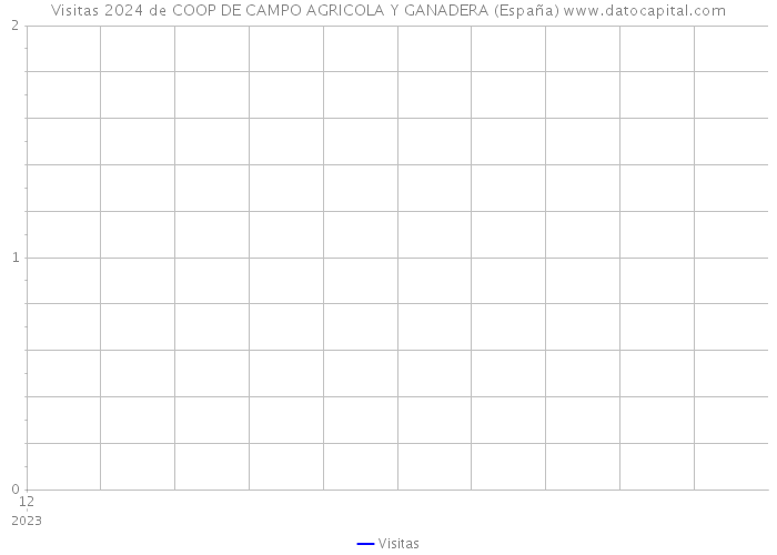 Visitas 2024 de COOP DE CAMPO AGRICOLA Y GANADERA (España) 
