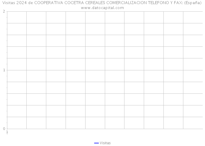 Visitas 2024 de COOPERATIVA COCETRA CEREALES COMERCIALIZACION TELEFONO Y FAX: (España) 