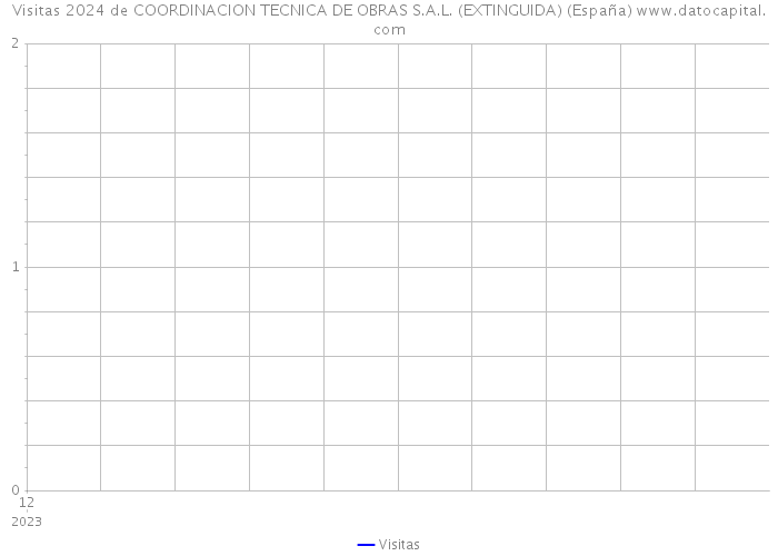 Visitas 2024 de COORDINACION TECNICA DE OBRAS S.A.L. (EXTINGUIDA) (España) 