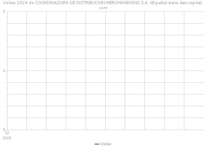 Visitas 2024 de COORDINADORA DE DISTRIBUCION MERCHANDISING S.A. (España) 