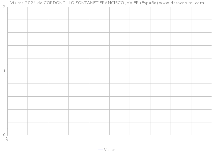 Visitas 2024 de CORDONCILLO FONTANET FRANCISCO JAVIER (España) 