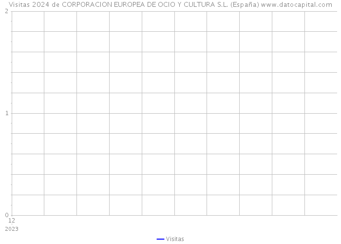 Visitas 2024 de CORPORACION EUROPEA DE OCIO Y CULTURA S.L. (España) 