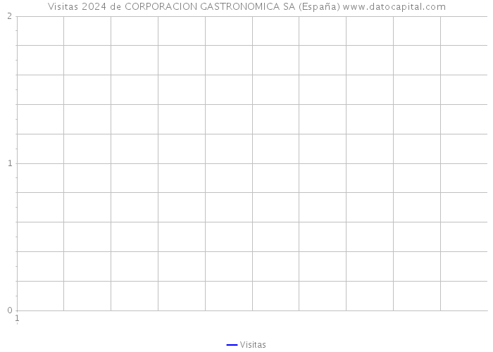 Visitas 2024 de CORPORACION GASTRONOMICA SA (España) 