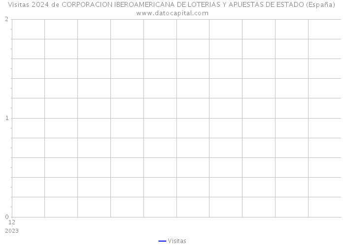 Visitas 2024 de CORPORACION IBEROAMERICANA DE LOTERIAS Y APUESTAS DE ESTADO (España) 