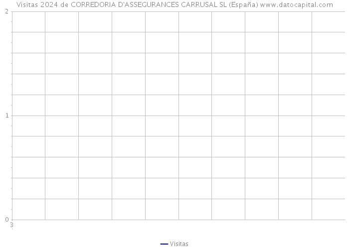Visitas 2024 de CORREDORIA D'ASSEGURANCES CARRUSAL SL (España) 