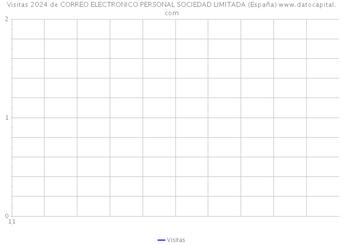 Visitas 2024 de CORREO ELECTRONICO PERSONAL SOCIEDAD LIMITADA (España) 
