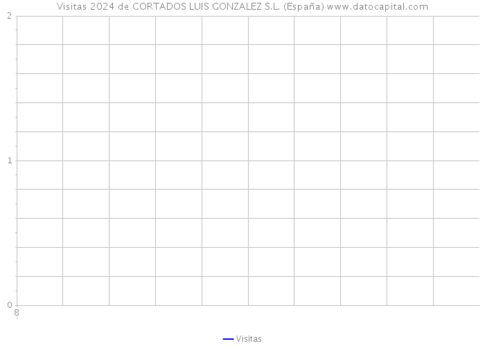 Visitas 2024 de CORTADOS LUIS GONZALEZ S.L. (España) 