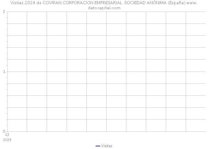 Visitas 2024 de COVIRAN CORPORACION EMPRESARIAL SOCIEDAD ANÓNIMA (España) 