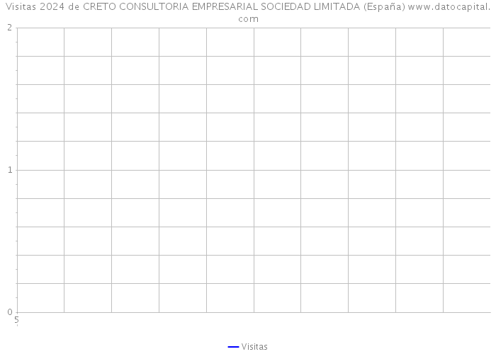 Visitas 2024 de CRETO CONSULTORIA EMPRESARIAL SOCIEDAD LIMITADA (España) 