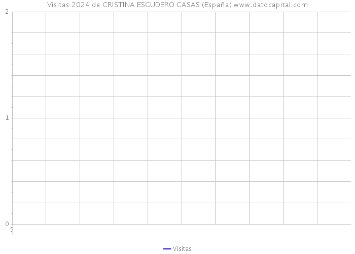 Visitas 2024 de CRISTINA ESCUDERO CASAS (España) 