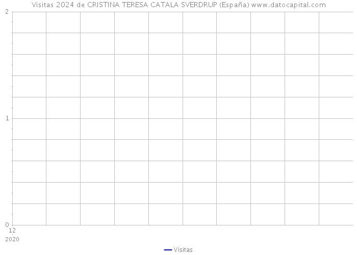 Visitas 2024 de CRISTINA TERESA CATALA SVERDRUP (España) 