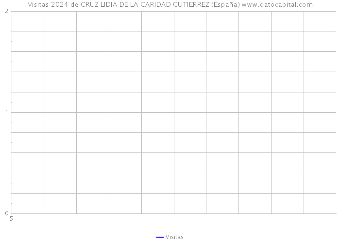 Visitas 2024 de CRUZ LIDIA DE LA CARIDAD GUTIERREZ (España) 