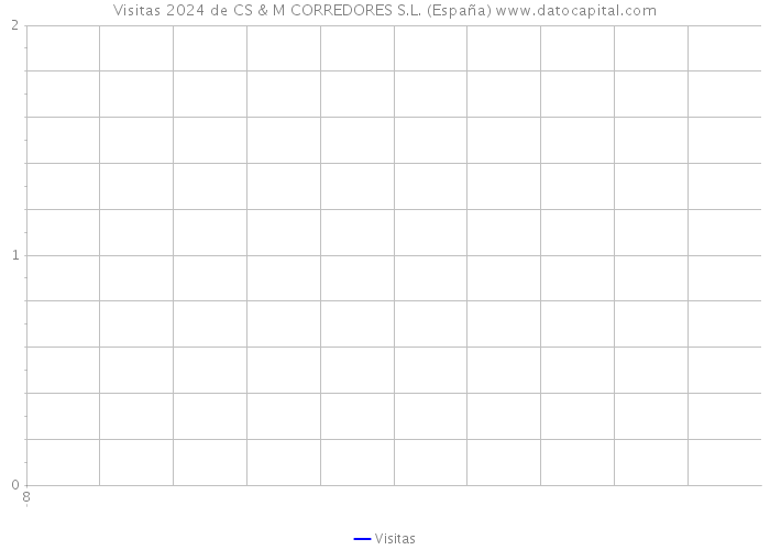 Visitas 2024 de CS & M CORREDORES S.L. (España) 