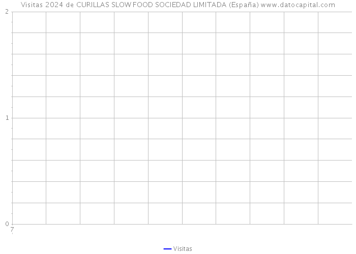 Visitas 2024 de CURILLAS SLOW FOOD SOCIEDAD LIMITADA (España) 